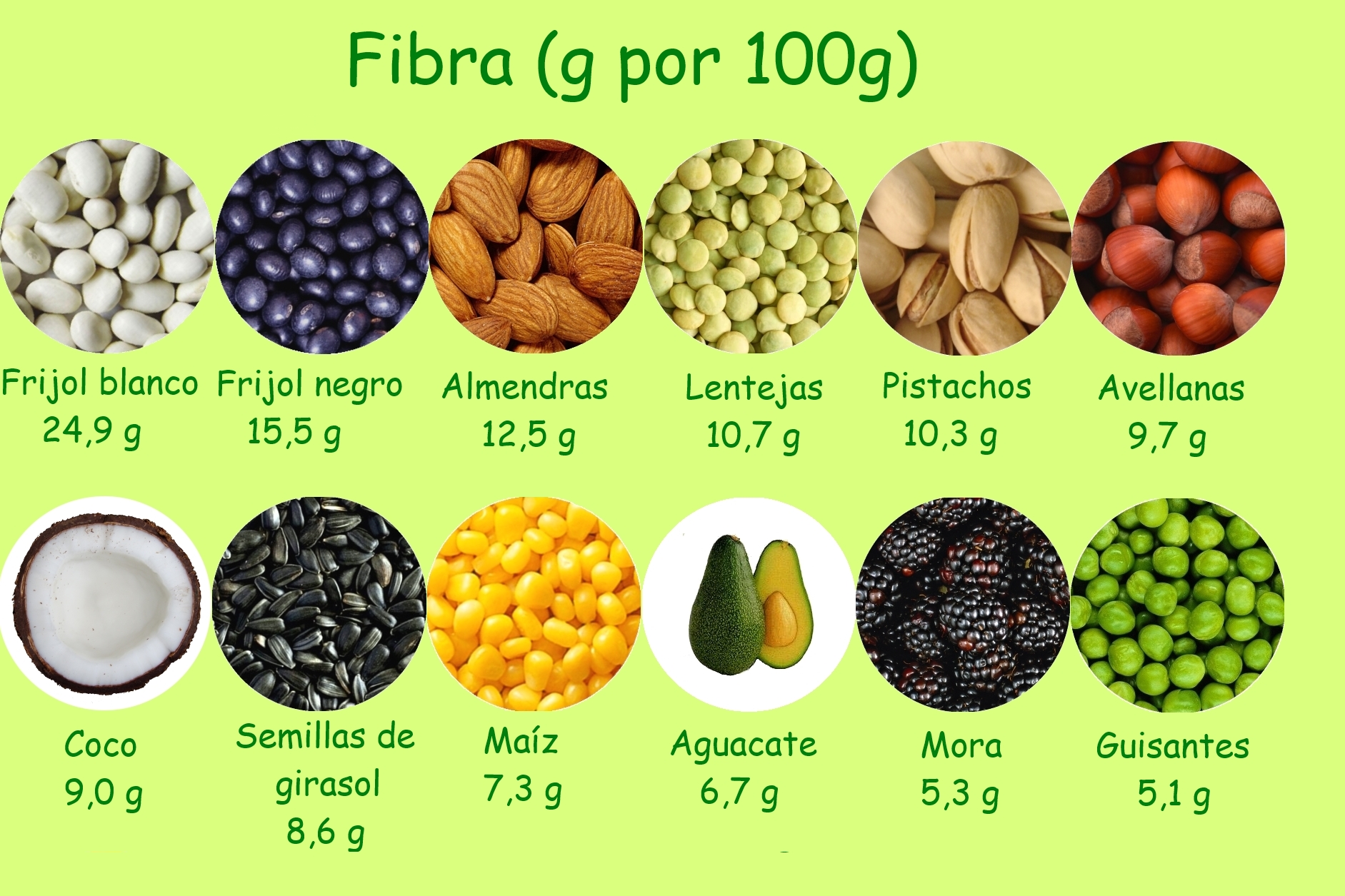 Alimentos con fibra para niños